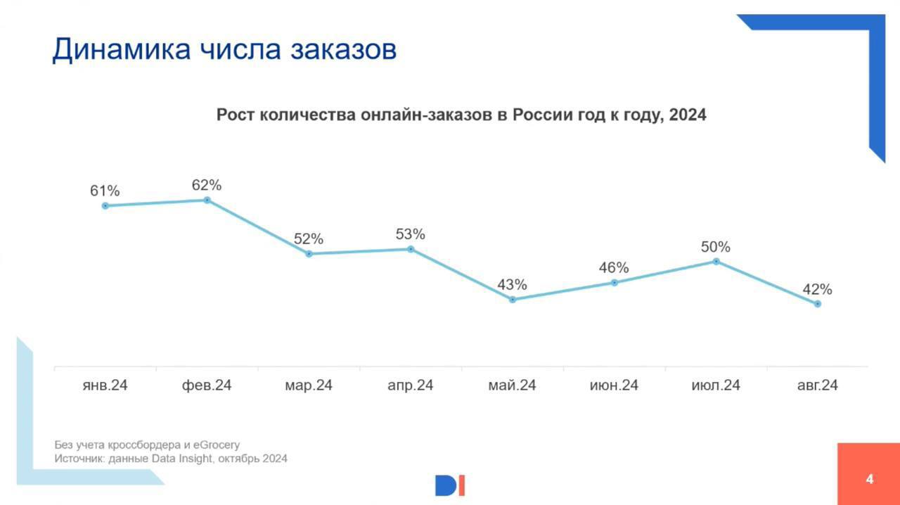 ⚡️Е-ком вырастет в 2024 году на 36% и перешагнет 10 трлн рублей


С июля 2023 по июнь 2024 года 81% всех заказов (5 млрд) пришлись на четыре ключевых маркетплейса: Wildberries, Ozon, «Яндекс Маркет» и... | Сетка — социальная сеть от hh.ru