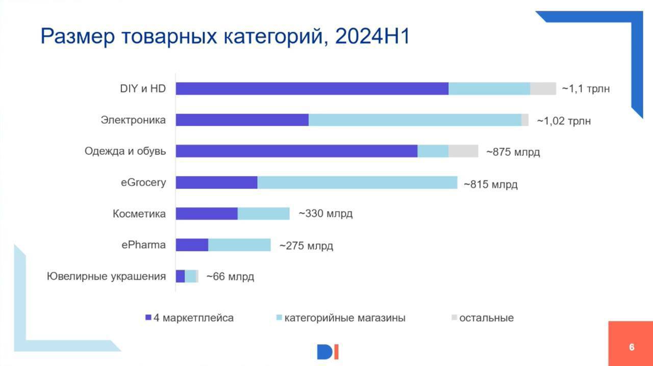 ⚡️Е-ком вырастет в 2024 году на 36% и перешагнет 10 трлн рублей


С июля 2023 по июнь 2024 года 81% всех заказов (5 млрд) пришлись на четыре ключевых маркетплейса: Wildberries, Ozon, «Яндекс Маркет» и... | Сетка — социальная сеть от hh.ru