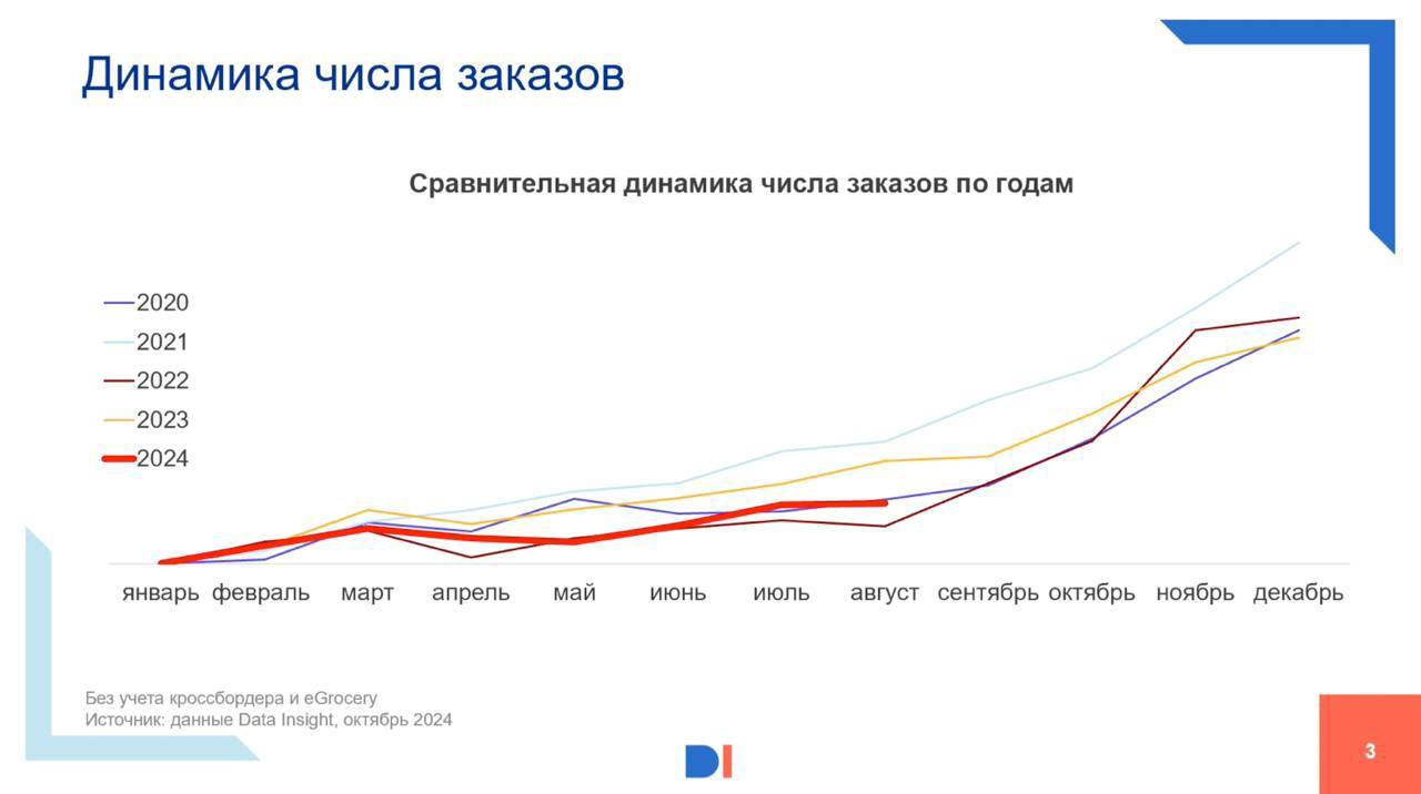 ⚡️Е-ком вырастет в 2024 году на 36% и перешагнет 10 трлн рублей


С июля 2023 по июнь 2024 года 81% всех заказов (5 млрд) пришлись на четыре ключевых маркетплейса: Wildberries, Ozon, «Яндекс Маркет» и... | Сетка — социальная сеть от hh.ru