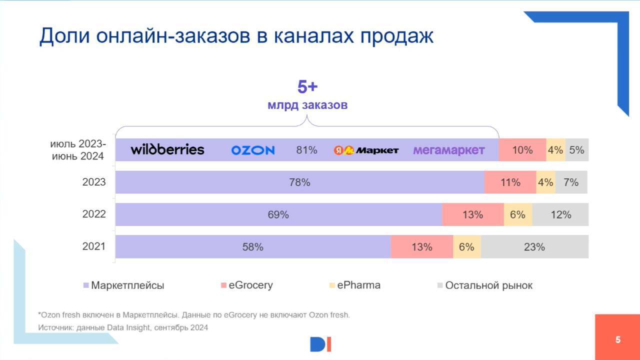 ⚡️Е-ком вырастет в 2024 году на 36% и перешагнет 10 трлн рублей


С июля 2023 по июнь 2024 года 81% всех заказов (5 млрд) пришлись на четыре ключевых маркетплейса: Wildberries, Ozon, «Яндекс Маркет» и... | Сетка — социальная сеть от hh.ru