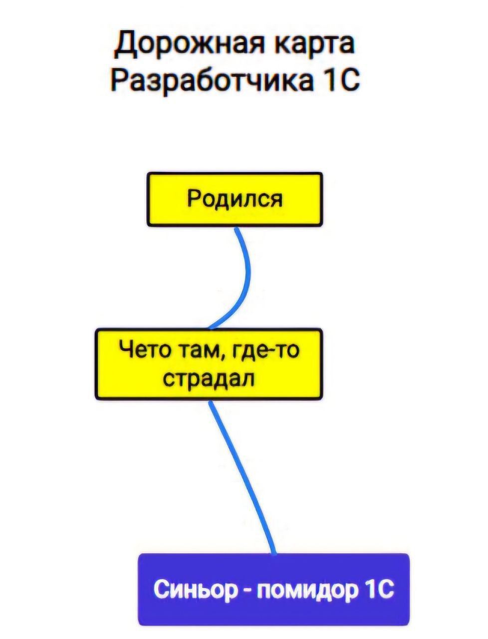 1️⃣Спонсор рубрики #пятничное - Денис, любезно поделился с нами еще одной версией дорожной карты
2️⃣Нас ждет 6тидневная рабочая неделя | Сетка — социальная сеть от hh.ru
