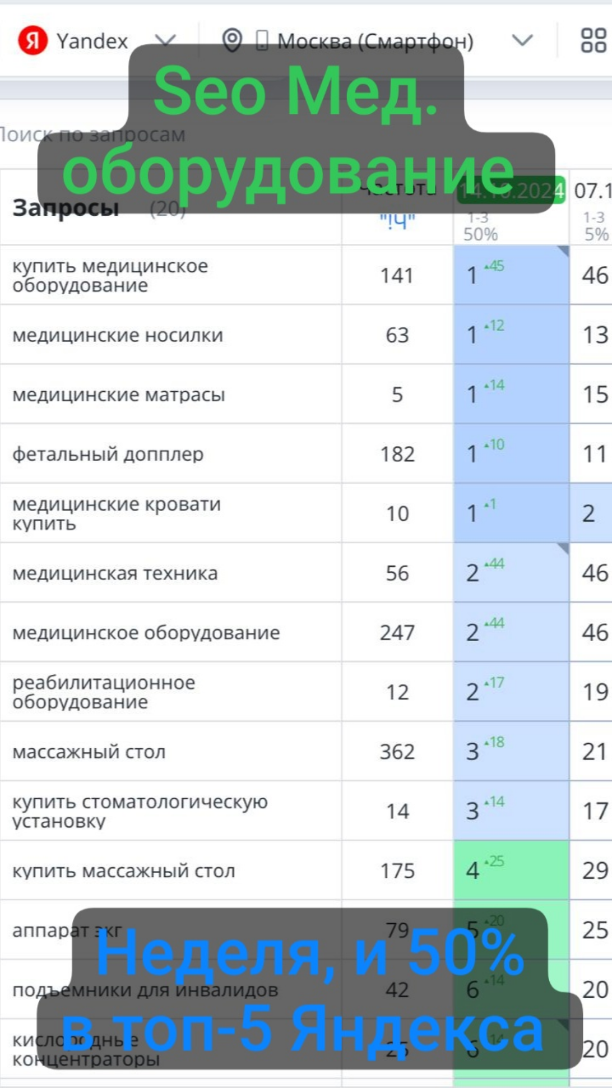 медицинское оборудование 💊- seo продвижение в Яндексе: за 1 неделю 👍 50% всех запросов в топ-5 💪 | Сетка — социальная сеть от hh.ru