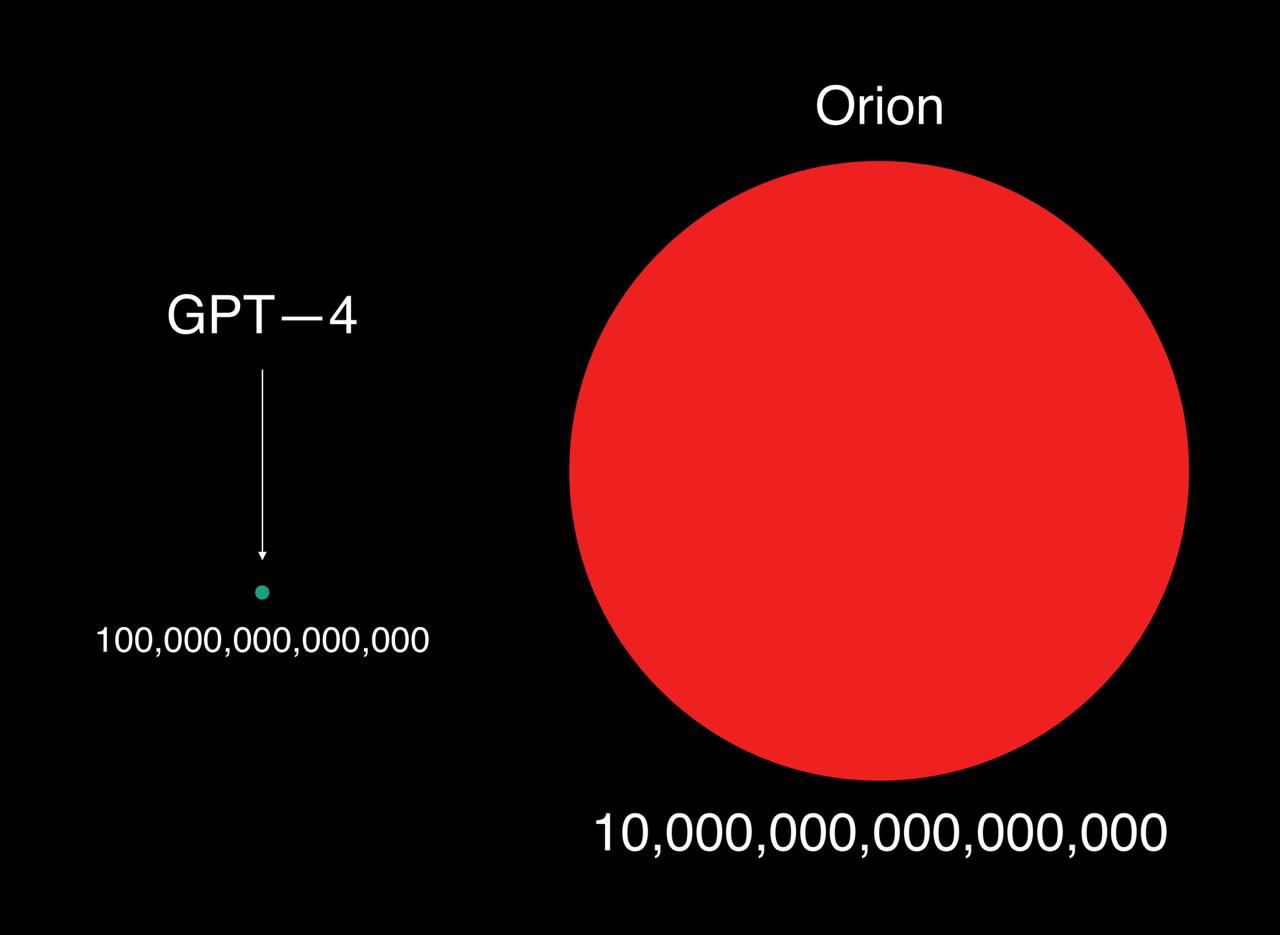 В декабре выйдет новая большая модель от OpenAI — Orion. Наглядная иллюстрация: новая модель будет в 100 раз (!) мощнее GPT-4 | Сетка — социальная сеть от hh.ru