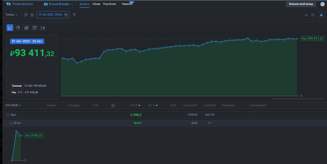 2️⃣6️⃣4️⃣ День на Moex
✅Профит за день 📈+181р
🏦Общий PNL💲93411р
💰Разгон с 300р
Сегодня были хорошие движения, на новостях, но я ни куда не смог нажать, хотя вроде видел точки, не знаю либо уже какая т... | Сетка — социальная сеть от hh.ru