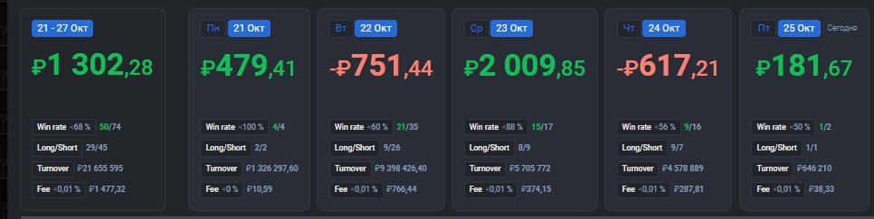 2️⃣6️⃣4️⃣ День на Moex
✅Профит за день 📈+181р
🏦Общий PNL💲93411р
💰Разгон с 300р
Сегодня были хорошие движения, на новостях, но я ни куда не смог нажать, хотя вроде видел точки, не знаю либо уже какая т... | Сетка — социальная сеть от hh.ru