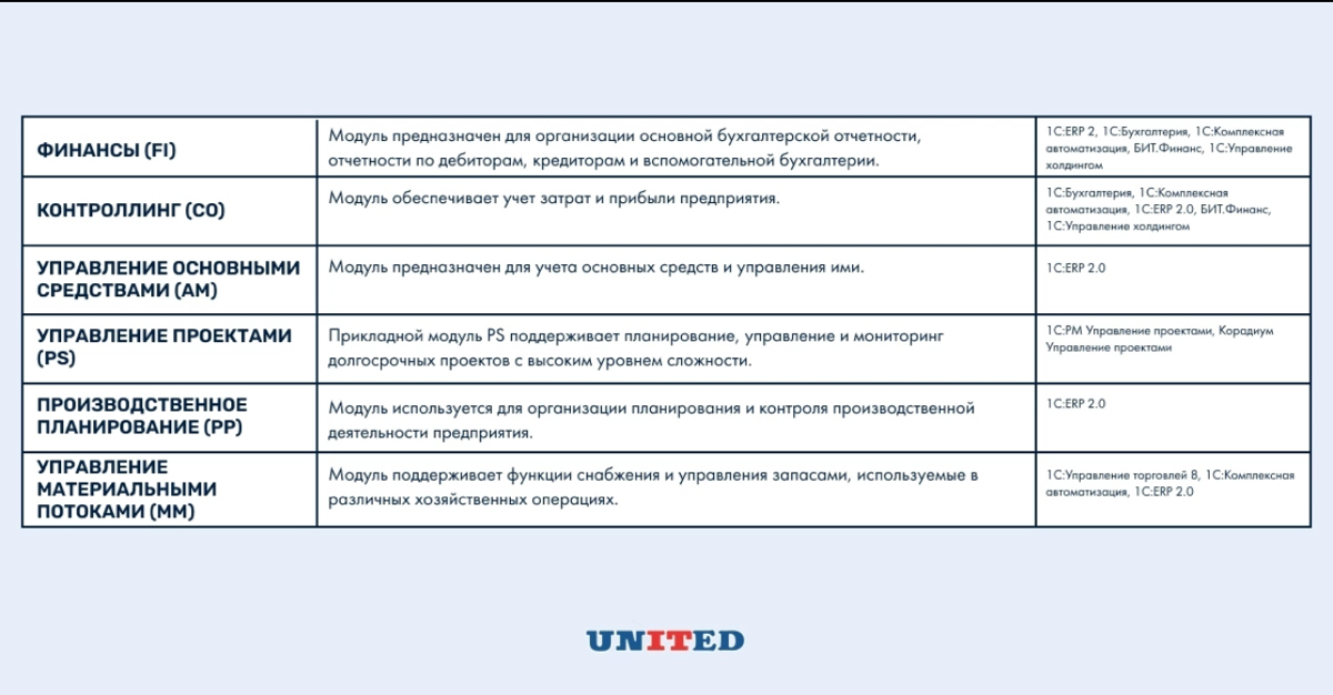 Одной из самых популярных иностранных систем класса ERP была SAP | Сетка — социальная сеть от hh.ru