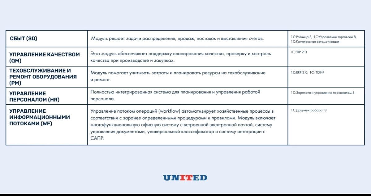Одной из самых популярных иностранных систем класса ERP была SAP | Сетка — социальная сеть от hh.ru