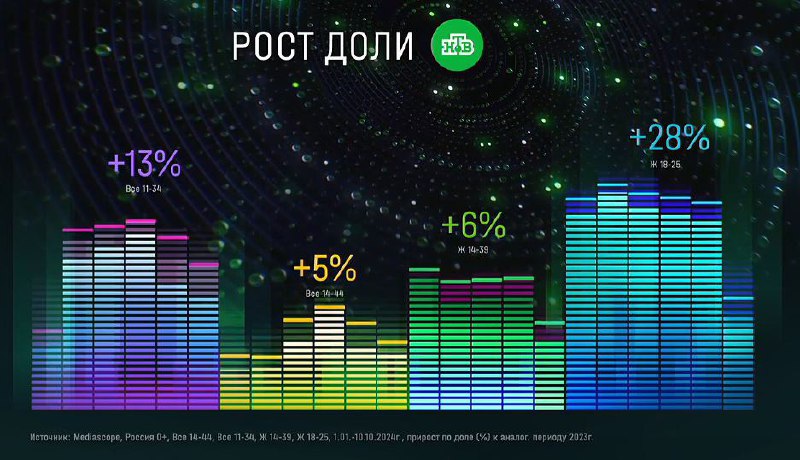 ⚡️ Для телевидения 2024-й станет рекордным годом по объему рекламы
🔣 Потребление население оказалось на пике — доходы растут, люди стали зарабатывать и тратить больше | Сетка — социальная сеть от hh.ru