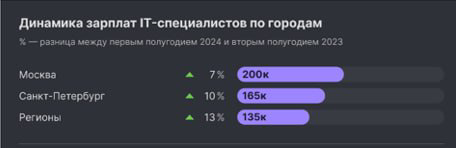 1⃣ ЧАСТЬ
Аналитическая справка по состоянию IT-рынка в 2024 году
IT-индустрия сохраняет позиции одного из наиболее динамичных сегментов мировой экономики | Сетка — социальная сеть от hh.ru