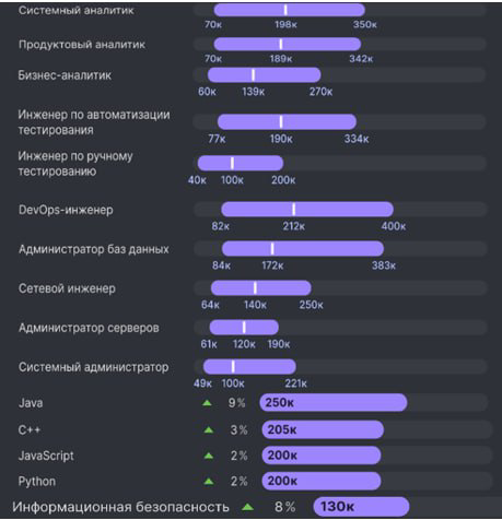 1⃣ ЧАСТЬ
Аналитическая справка по состоянию IT-рынка в 2024 году
IT-индустрия сохраняет позиции одного из наиболее динамичных сегментов мировой экономики | Сетка — социальная сеть от hh.ru