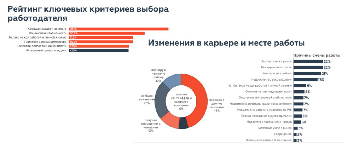 2⃣ ЧАСТЬ  
Аналитическая справка по состоянию IT -рынка в 2024 г.  
Приоритеты при выборе работодателя  
При поиске новой работы IT-специалисты обращают особое внимание на следующие критерии:  
1 | Сетка — социальная сеть от hh.ru