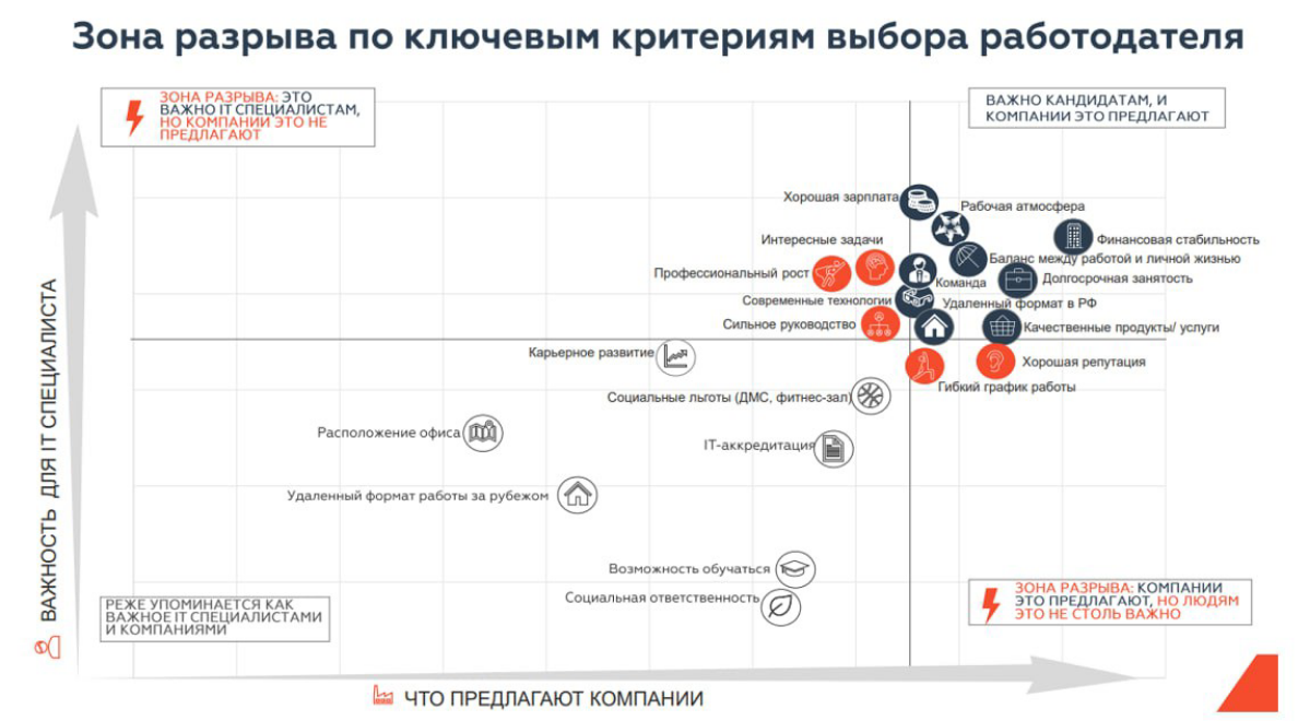 2⃣ ЧАСТЬ  
Аналитическая справка по состоянию IT -рынка в 2024 г.  
Приоритеты при выборе работодателя  
При поиске новой работы IT-специалисты обращают особое внимание на следующие критерии:  
1 | Сетка — социальная сеть от hh.ru