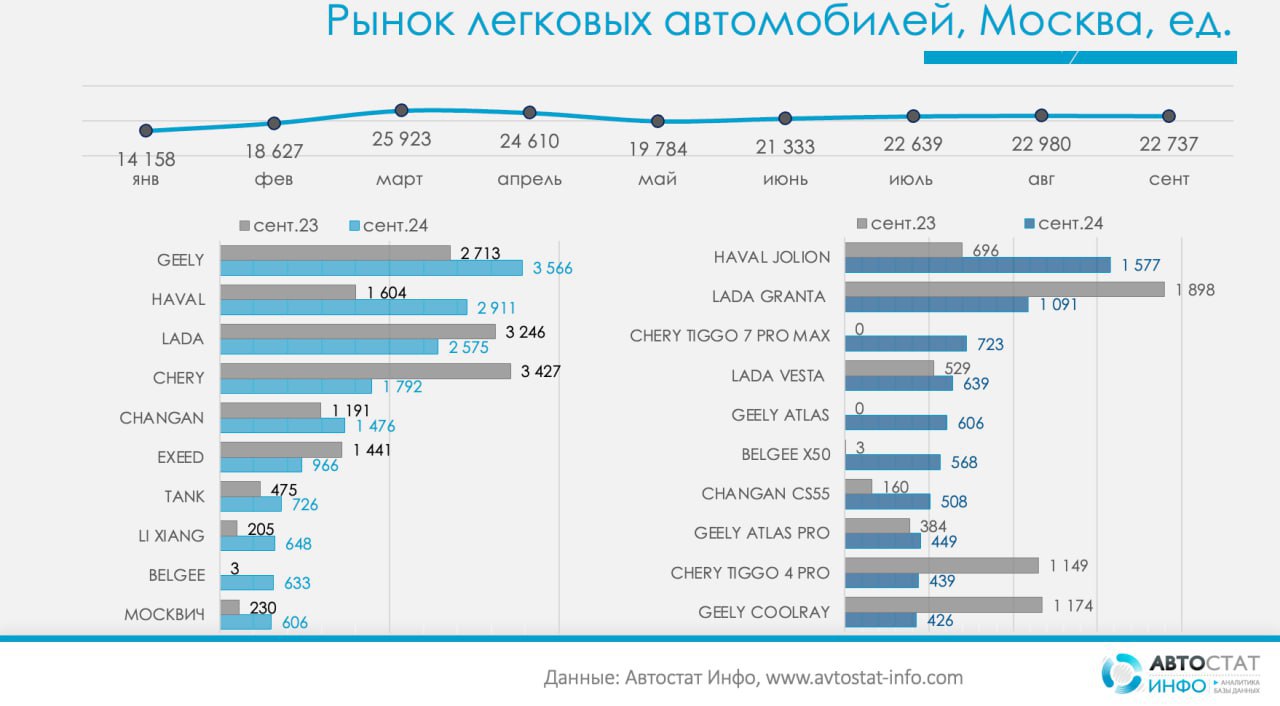 ⚡️ Рынок легковых автомобилей Москвы
🔣 В сентябре этого года в Москве было продано 22 737 новых легковых автомобилей. Это на 7% больше, чем было реализовано здесь годом ранее | Сетка — социальная сеть от hh.ru