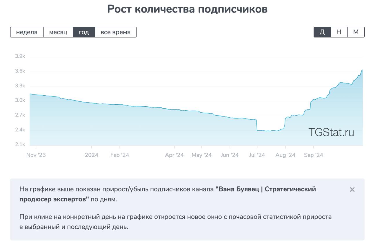 +1240! Хочу синхронизироваться :)
Слушай, тебе интересно было узнать,
что у меня сработало за 4 месяца,
чтобы набрать +1240 подписчиков?
Я тут подумал, что неплохо было бы это зафиксировать
для будущи... | Сетка — социальная сеть от hh.ru