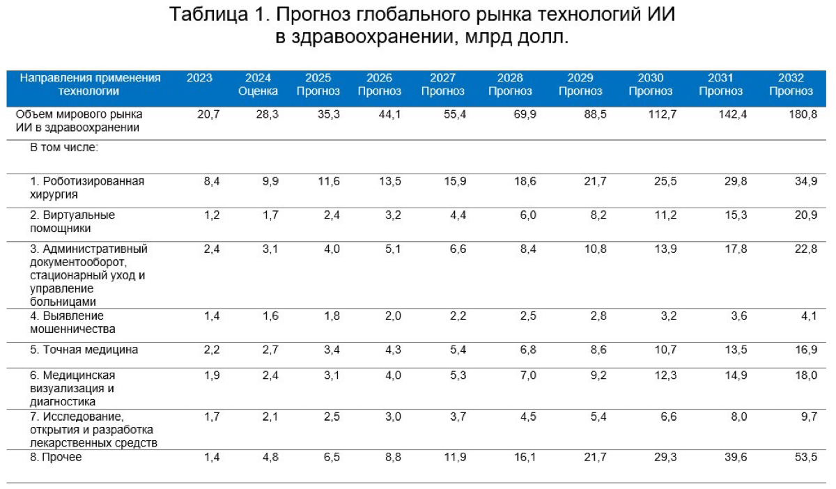 Экономика ИИ в здравоохранении. Мировой рынок 2024-2032 гг. | Сетка — социальная сеть от hh.ru