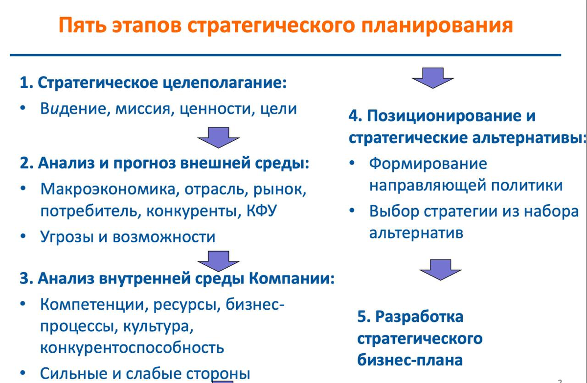 Сегодня хочу рассказать про 5 этапов стратегического планирования, которые помогают компаниям добиваться успеха и развивать долгосрочные стратегии:
1 | Сетка — социальная сеть от hh.ru
