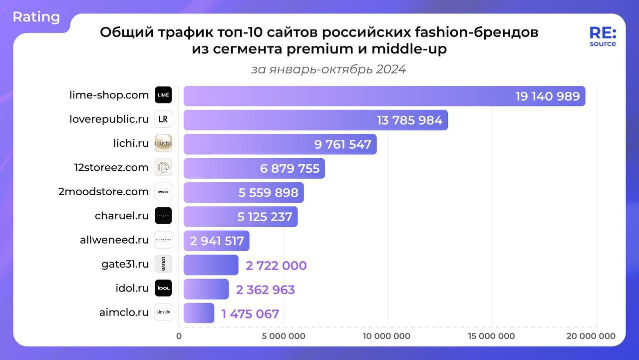 ⚡️ Общий трафик топ-10 российских фэшн-брендов
🚩 LIMÉ — более 19 млн. посещений
🚩 Love Republic — более 13 млн. посещений
🚩 Lichi — более 9 млн | Сетка — социальная сеть от hh.ru