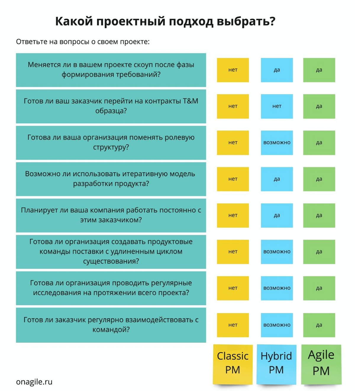 Матрица выбора подхода к проектному управлению
Как понять, какая форма проектного управления поможет достичь наилучших результатов в вашем случае? И классическое проектное управление по PMBook’у, и ги... | Сетка — социальная сеть от hh.ru
