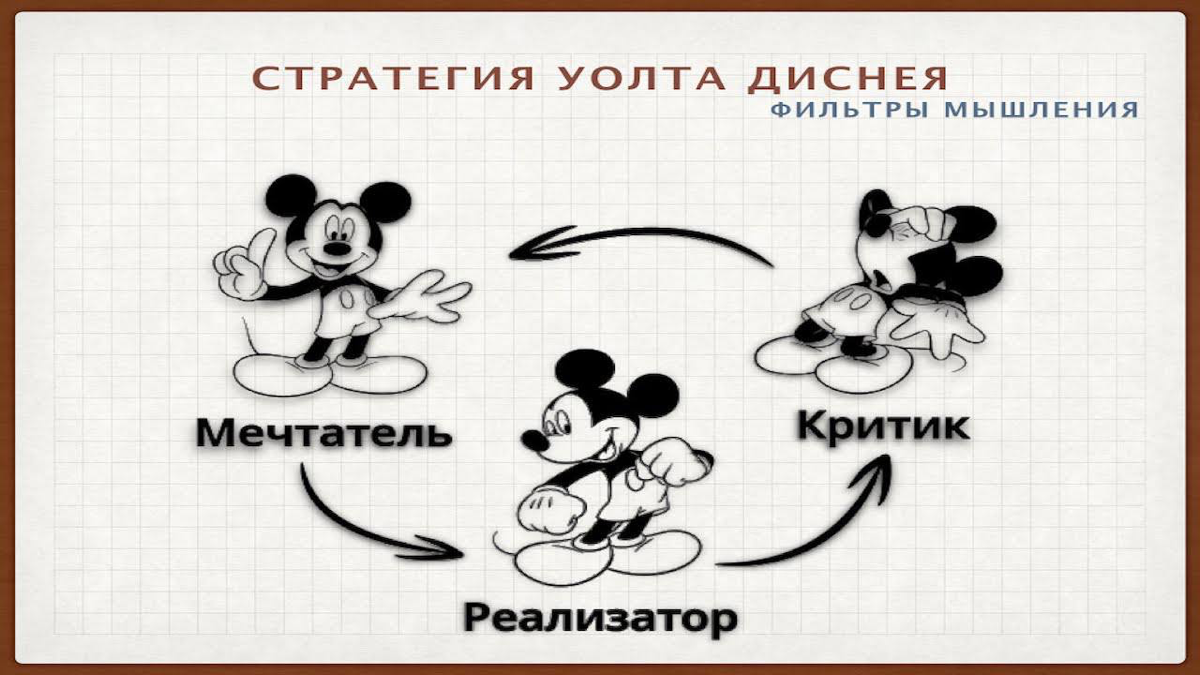 Метод Уолта Диснея | Сетка — социальная сеть от hh.ru