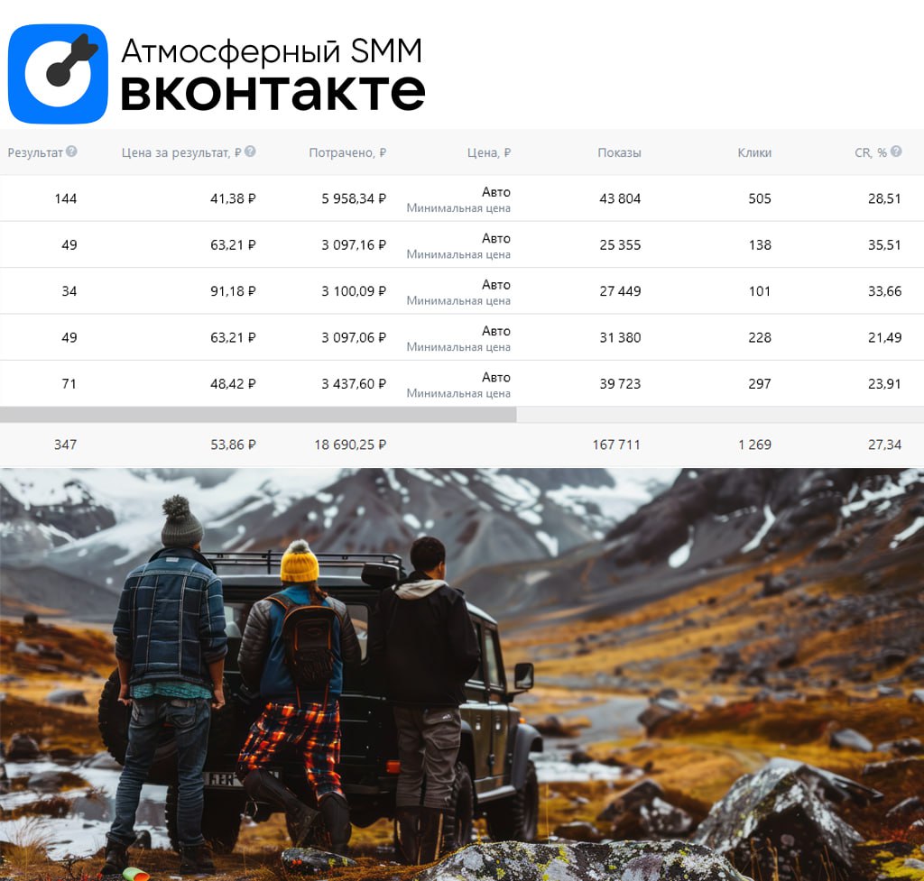 💻 Кейс. Продвижение однодневных походов и сплавов по Подмосковью. Сбор целевых подписчиков в сообщество ВК.
ЦА: МЖ от 25 до 50 лет. Москва и МО
Аудиторию собирали по ключевым словам и по конкурентам | Сетка — социальная сеть от hh.ru