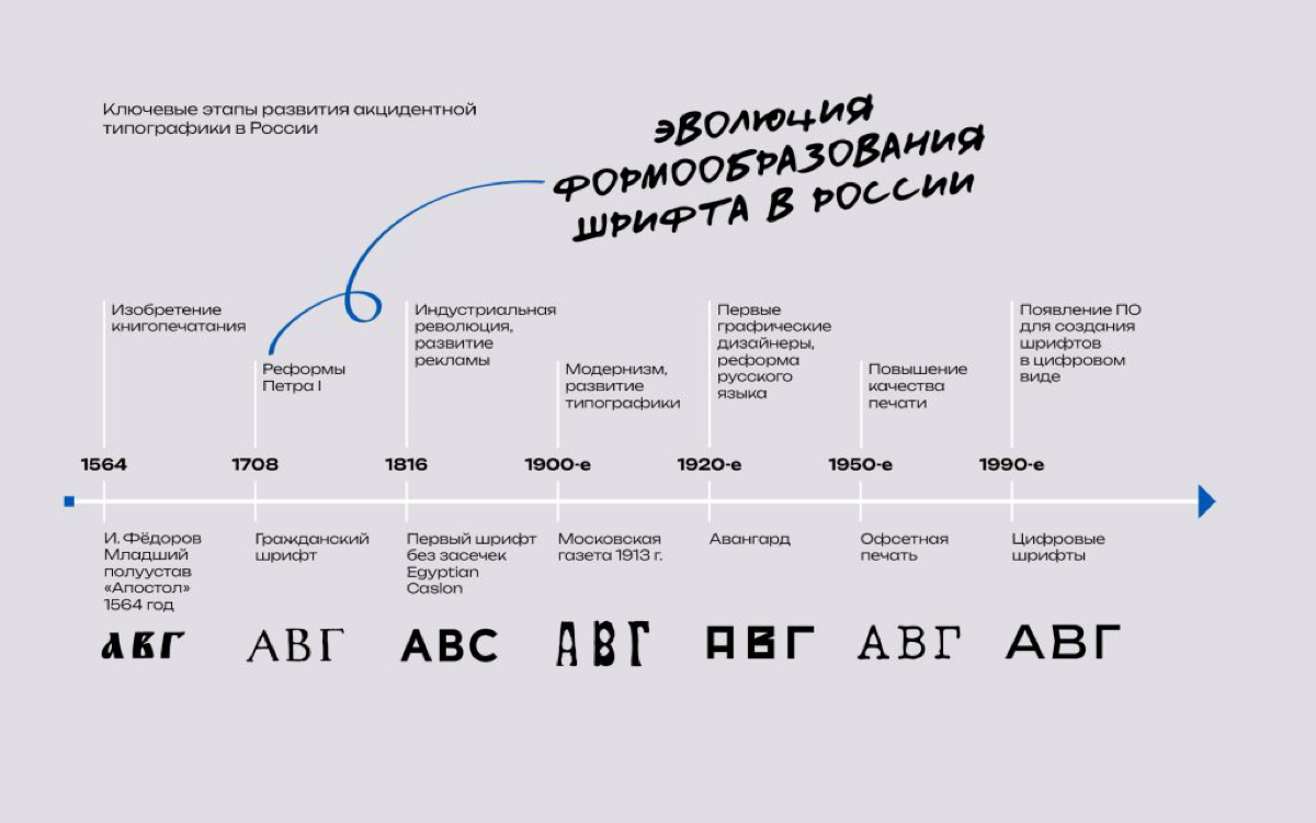 Эволюция шрифтов | Сетка — социальная сеть от hh.ru