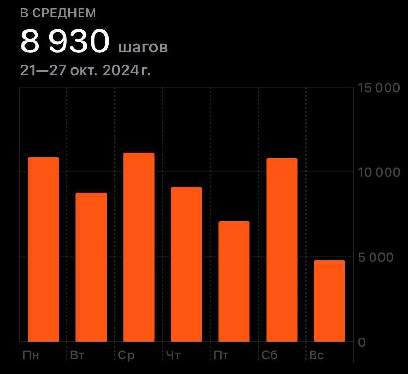 Первый отчет после отпуска. Не все "кружки" закрыл, но все равно результат неплохой. Дополнительным мотиватором был челлендж от компании на количество пройденных шагов | Сетка — социальная сеть от hh.ru