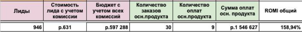 Х2 сделать не удалось, потому что сделали Х2.5 😀
Месяц еще не закончился, но показатели за октябрь определенно радуют | Сетка — социальная сеть от hh.ru