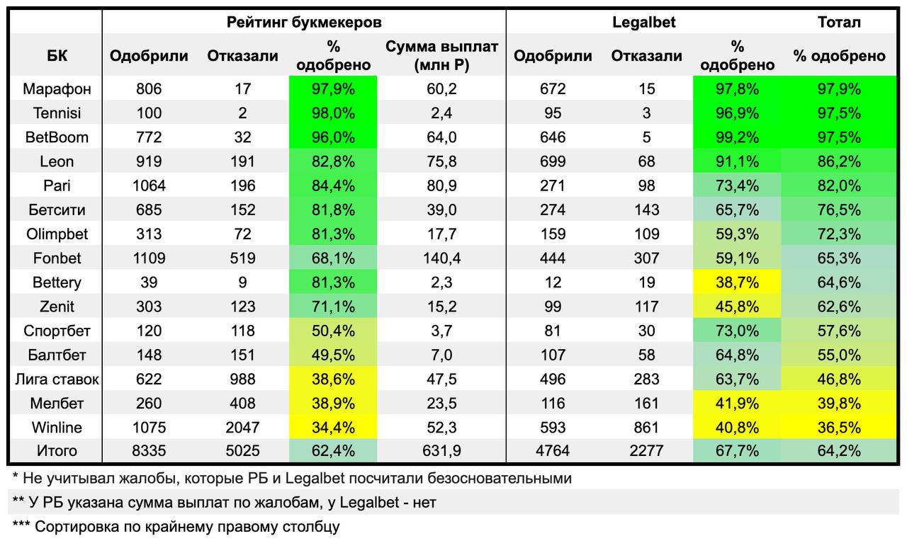 ❓Как букмекеры работают с жалобами
Изучил две крупные площадки — РБ и Legalbet.
Учел только статусы одобрили/отклонили | Сетка — социальная сеть от hh.ru