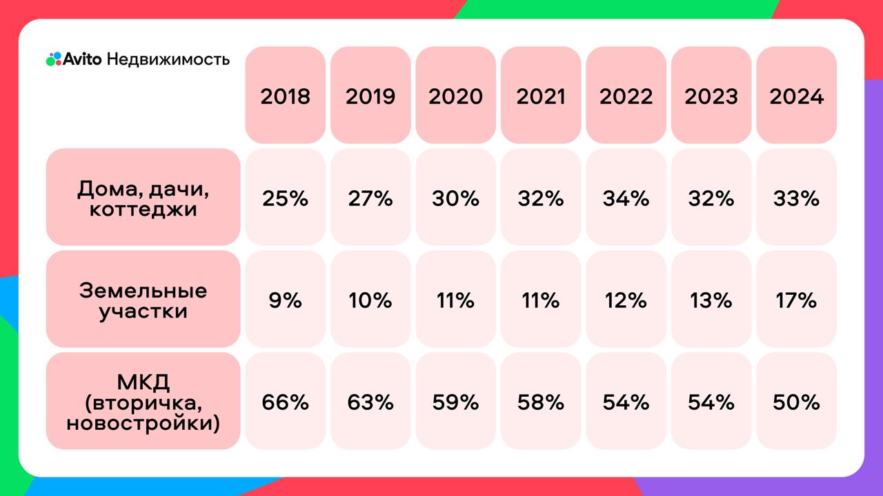 За шесть лет спрос на загородную недвижимость вырос на 8%
С 2018 года по 2024 год спрос на загородную недвижимость уверенно рос, прибавляя по 3% процента год к году | Сетка — социальная сеть от hh.ru