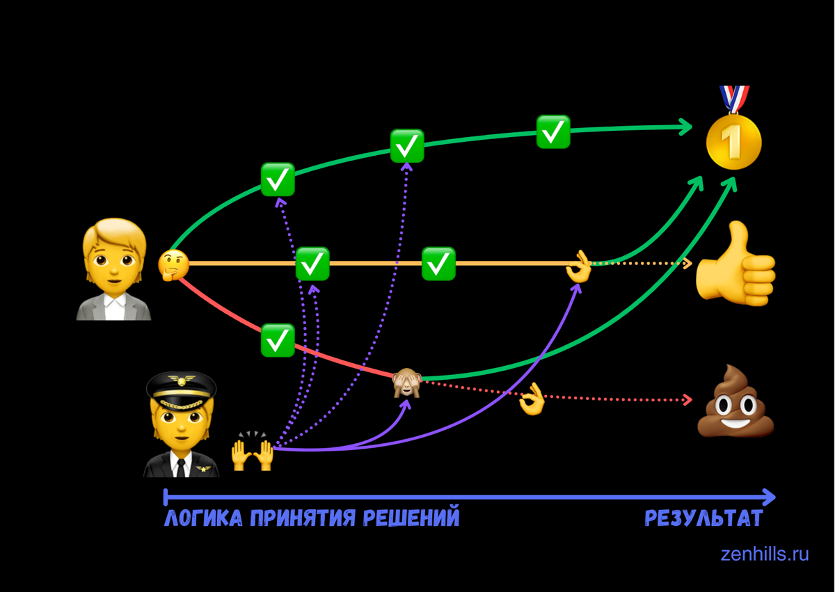 🙌 Hands-on менеджмент: эффективность и развитие команды | Сетка — социальная сеть от hh.ru