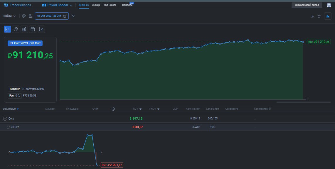 2️⃣6️⃣5️⃣ День на Moex
✅Профит за день 📈-2201р
🏦Общий PNL💲91210р
💰Разгон с 300р
Блять сука не повезло опять, сука как так, сегодня брал #BANE с лонговым роботом, давало пунктов 40 зелёнки, думаю сука ... | Сетка — социальная сеть от hh.ru