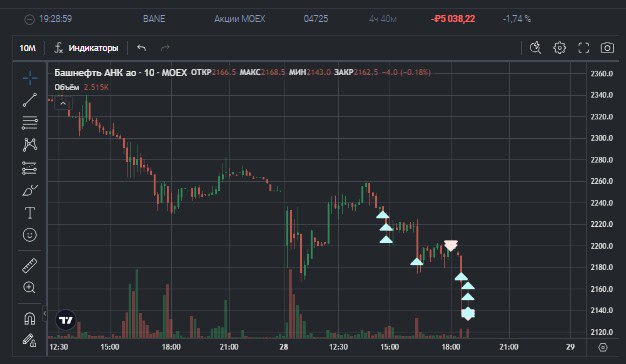 2️⃣6️⃣5️⃣ День на Moex
✅Профит за день 📈-2201р
🏦Общий PNL💲91210р
💰Разгон с 300р
Блять сука не повезло опять, сука как так, сегодня брал #BANE с лонговым роботом, давало пунктов 40 зелёнки, думаю сука ... | Сетка — социальная сеть от hh.ru