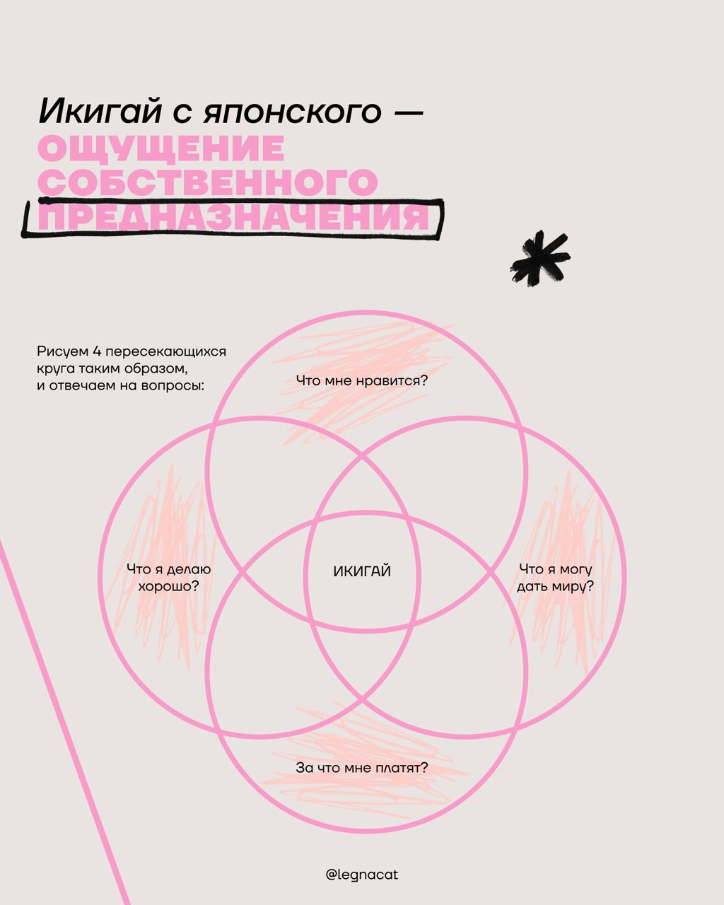 🌟Икигай — что это такое и как его сделать?Простым языком, это такая концепция японских философов, предназначенная для поиска своего предназначения
Нагляднее всего делать это на бумажном носителе | Сетка — социальная сеть от hh.ru