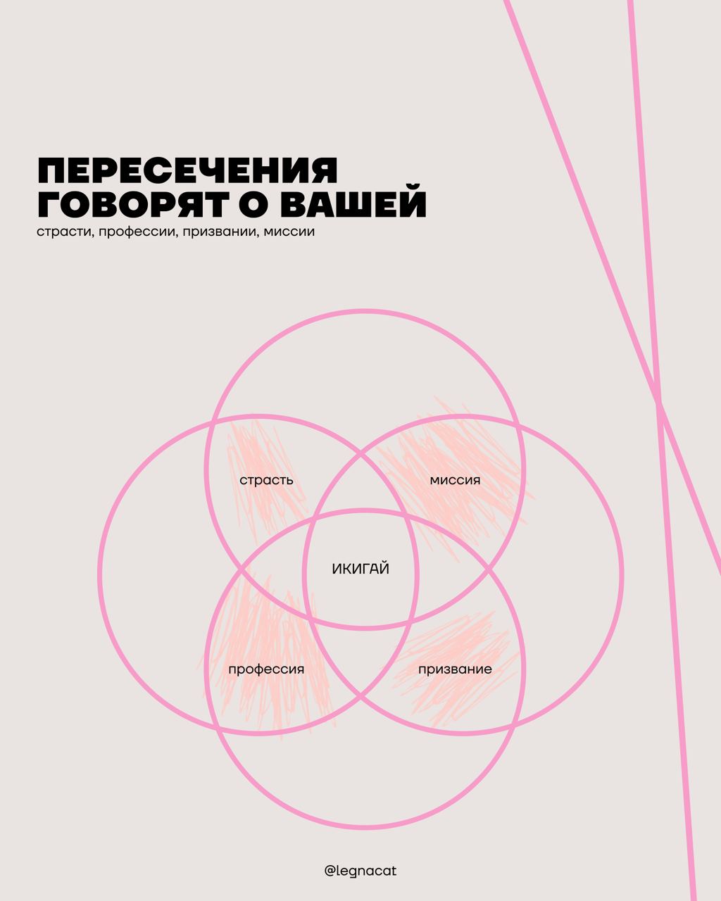🌟Икигай — что это такое и как его сделать?Простым языком, это такая концепция японских философов, предназначенная для поиска своего предназначения
Нагляднее всего делать это на бумажном носителе | Сетка — социальная сеть от hh.ru