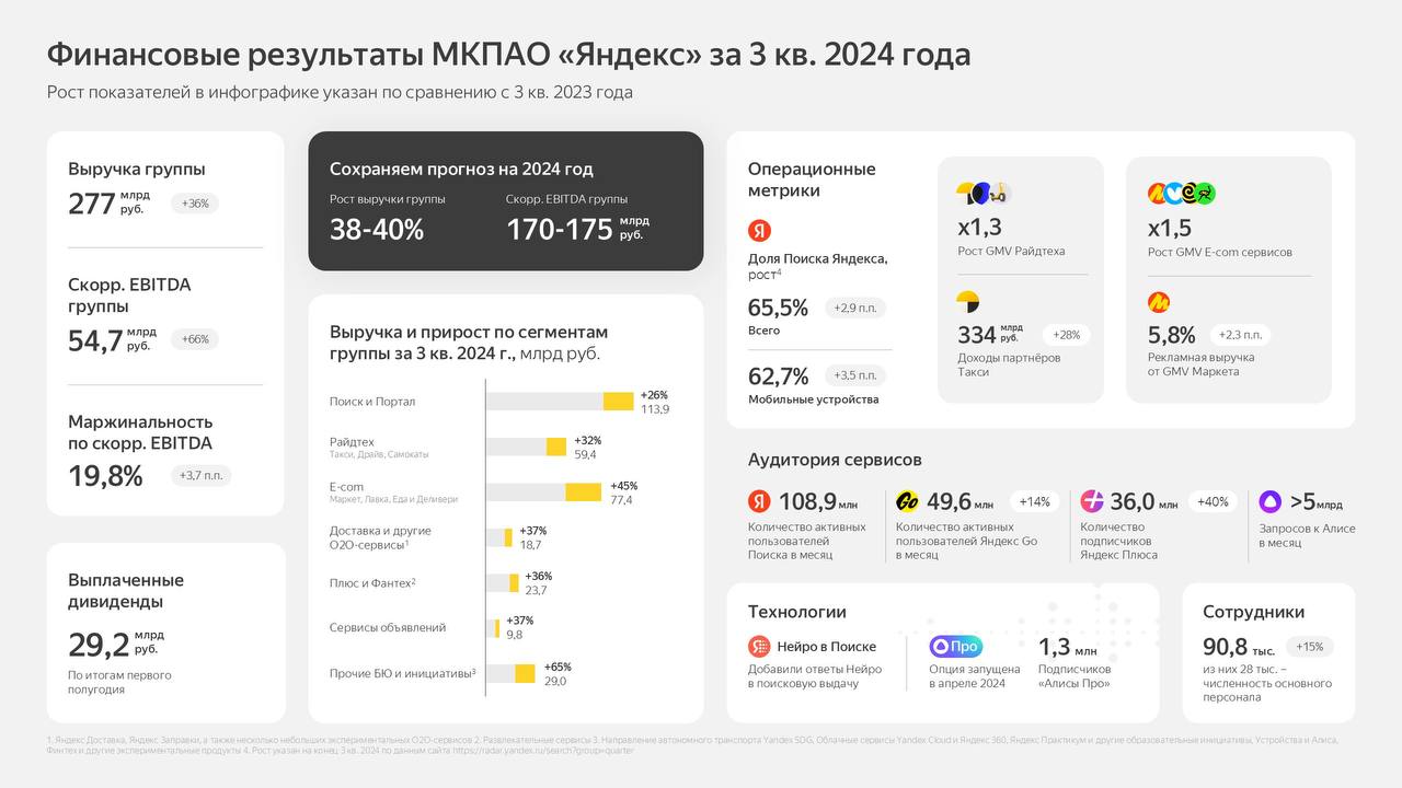Яндекс объявил финансовые результаты за III квартал 2024 года | Сетка — социальная сеть от hh.ru