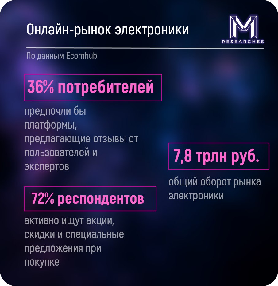 ⚡️ Онлайн-рынок электроники ждёт перемен
🔣 В 2023 году онлайн-продажи электроники составили более 15% от общего объема розничного рынка. Общий оборот достиг 7,8 трлн рублей | Сетка — социальная сеть от hh.ru