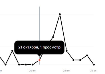 Ради интереса, взял продвижение на HH.ru посмотреть что покажет статистика. 5 дней стоял на рекламе | Сетка — социальная сеть от hh.ru