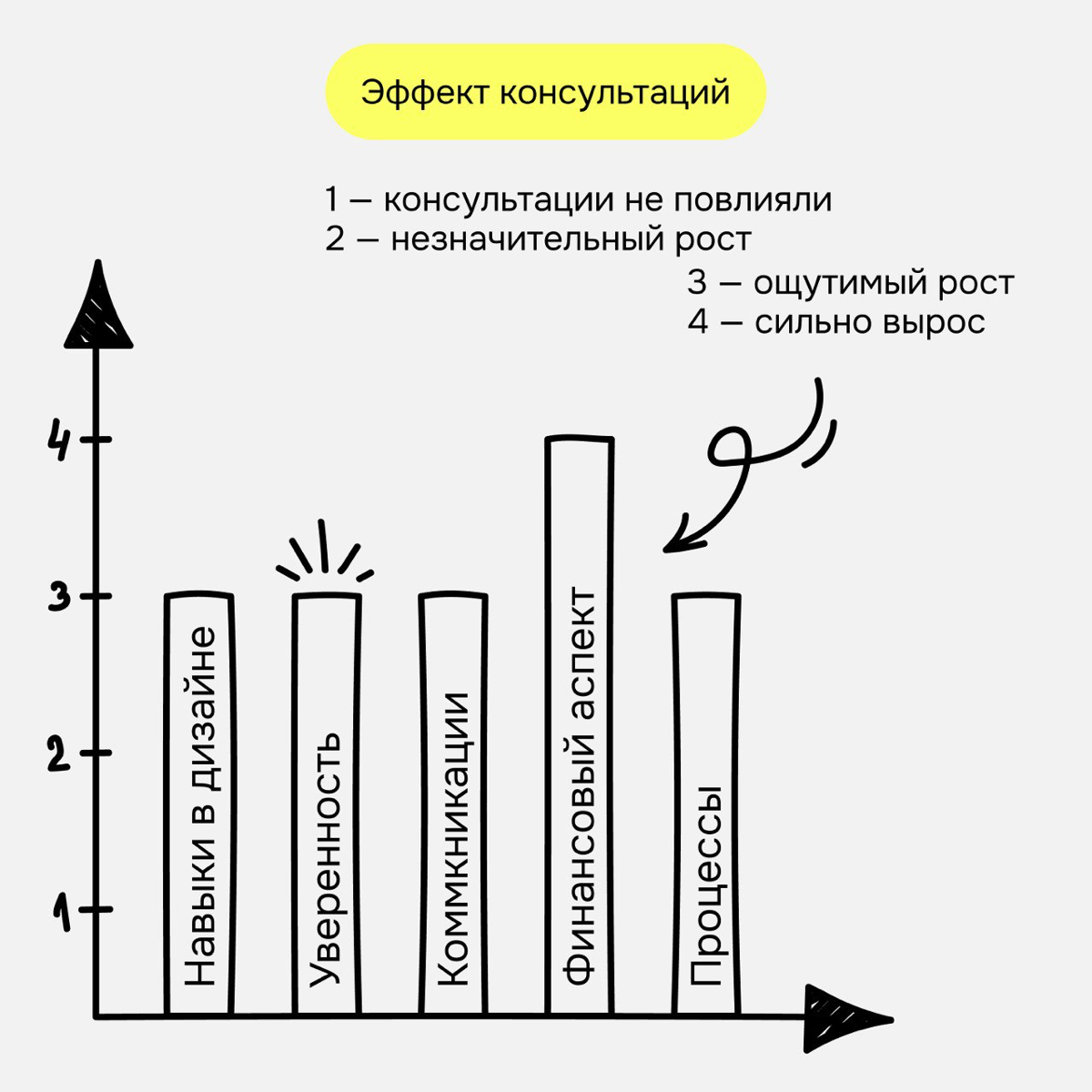 Консультации и менторство для начинающих дизайнеров
Наверное чуть реже, чем хотелось бы провожу консультации для junior специалистов в web-e и не только | Сетка — социальная сеть от hh.ru