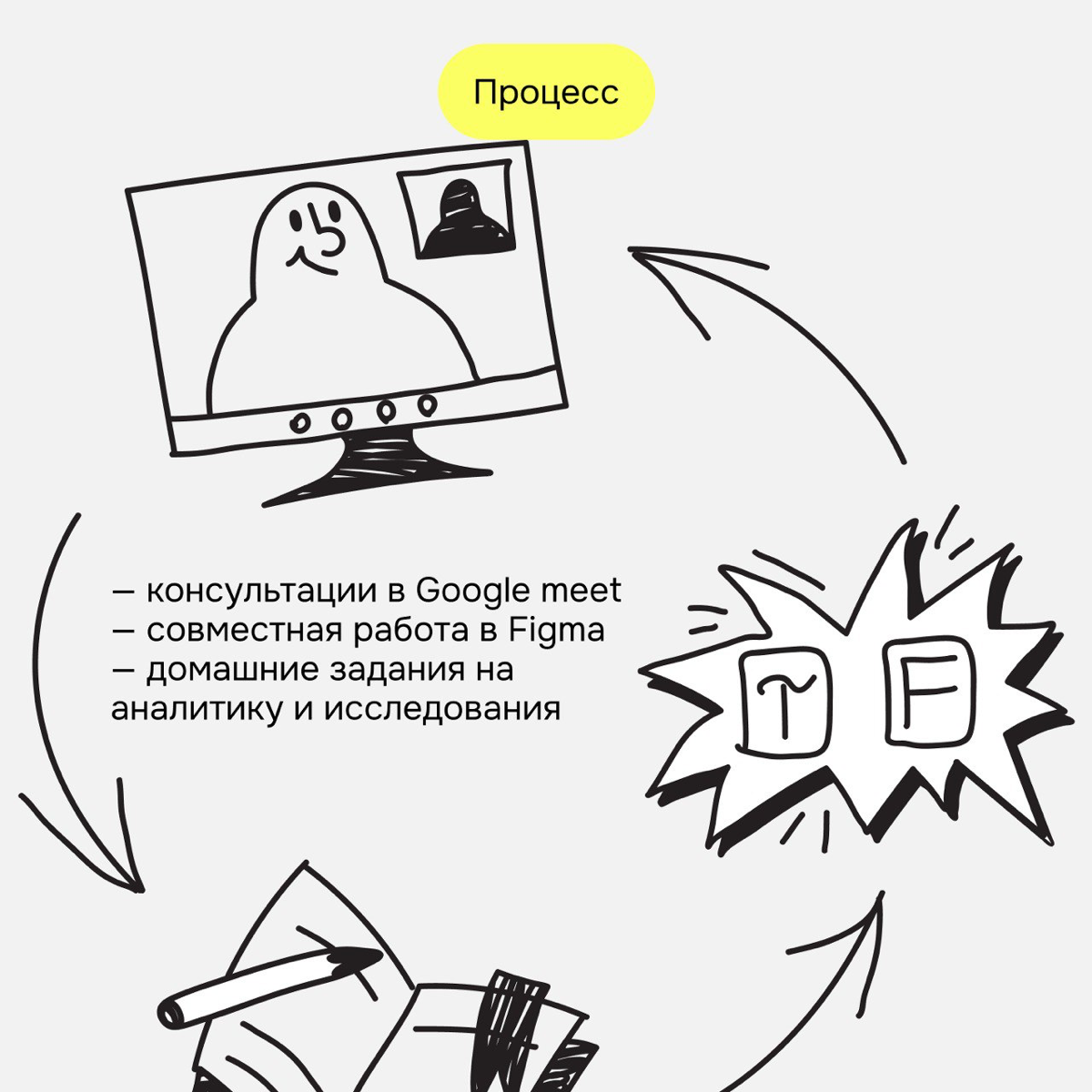 Консультации и менторство для начинающих дизайнеров
Наверное чуть реже, чем хотелось бы провожу консультации для junior специалистов в web-e и не только | Сетка — социальная сеть от hh.ru