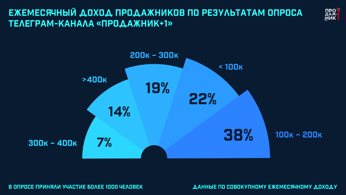 ЗП Продажников. В опросе приняли участие более 1100 человек. Что думаете? | Сетка — социальная сеть от hh.ru