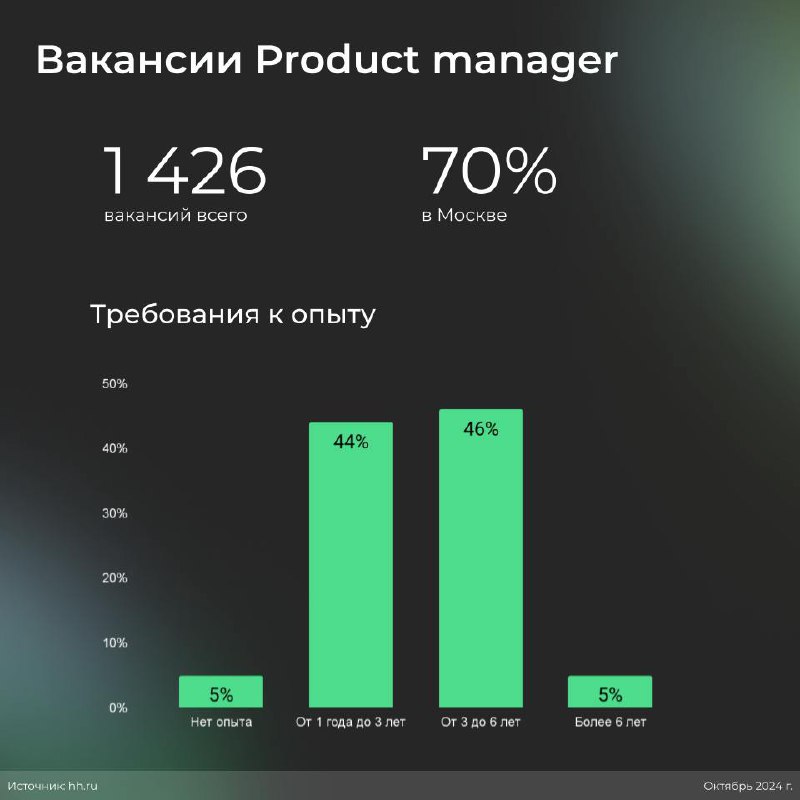 Продакты не нужны?
Если помните, пару постов назад упоминала про трудности продактов с поиском работы | Сетка — социальная сеть от hh.ru