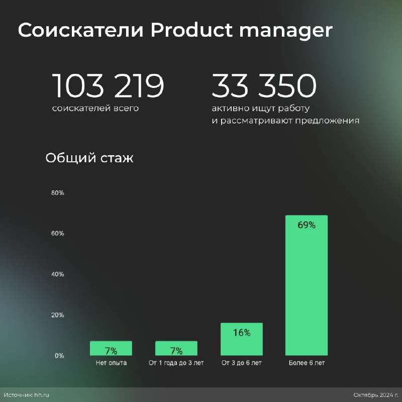 Продакты не нужны?
Если помните, пару постов назад упоминала про трудности продактов с поиском работы | Сетка — социальная сеть от hh.ru
