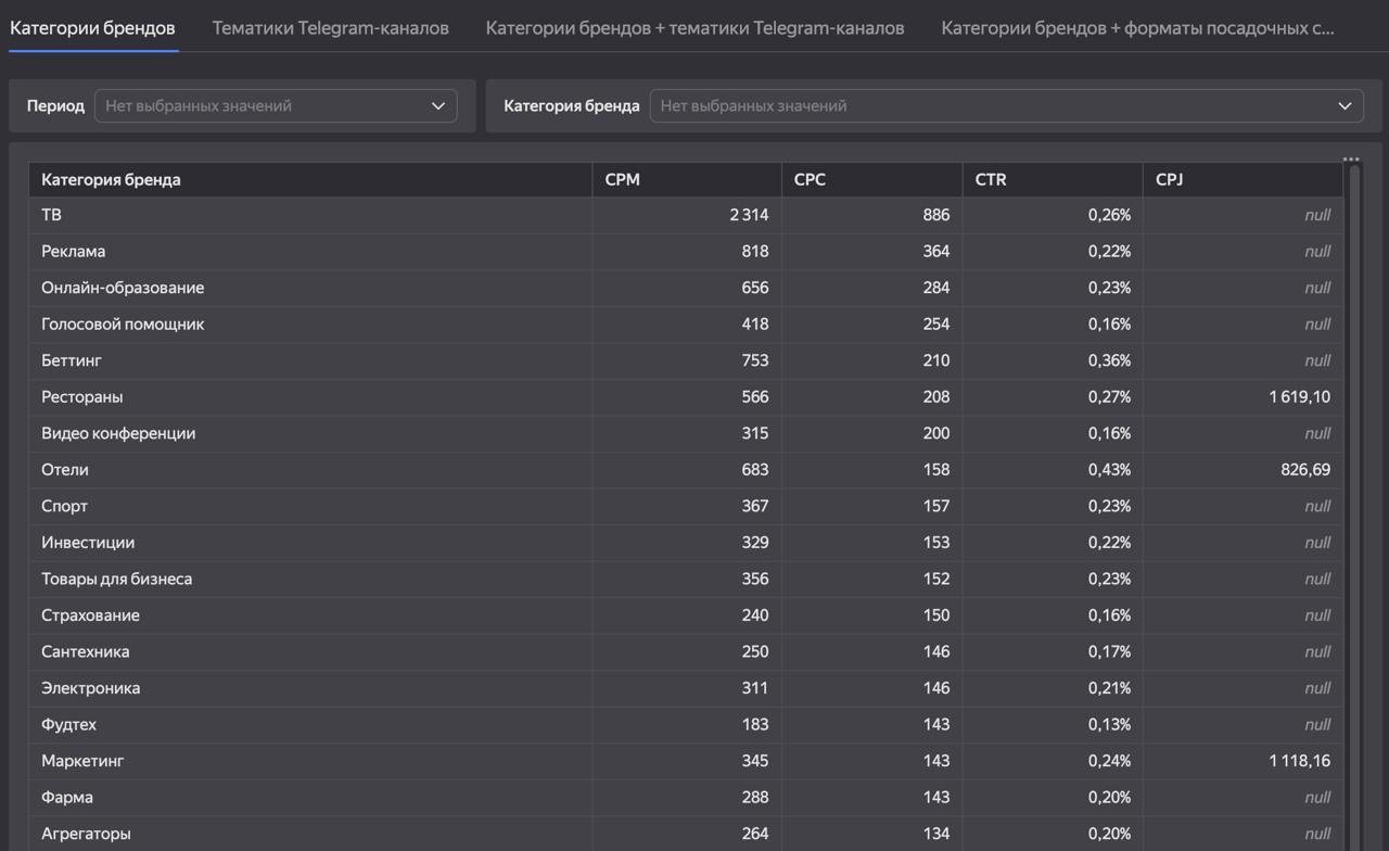 Сколько стоит сейчас Telegram Ads? 
Точнее средние СРМ и СРС. Не видел, чтобы этот дашборд прям расходился где-то, сам наткнулся на него вчера вечером. 
Это статистика от МТС Ads по TG Ads | Сетка — социальная сеть от hh.ru