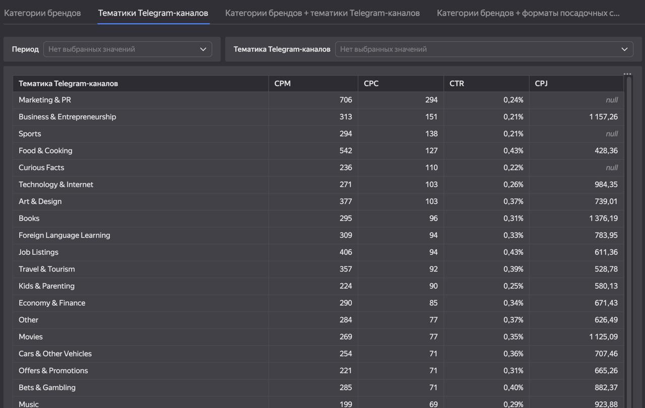 Сколько стоит сейчас Telegram Ads? 
Точнее средние СРМ и СРС. Не видел, чтобы этот дашборд прям расходился где-то, сам наткнулся на него вчера вечером. 
Это статистика от МТС Ads по TG Ads | Сетка — социальная сеть от hh.ru
