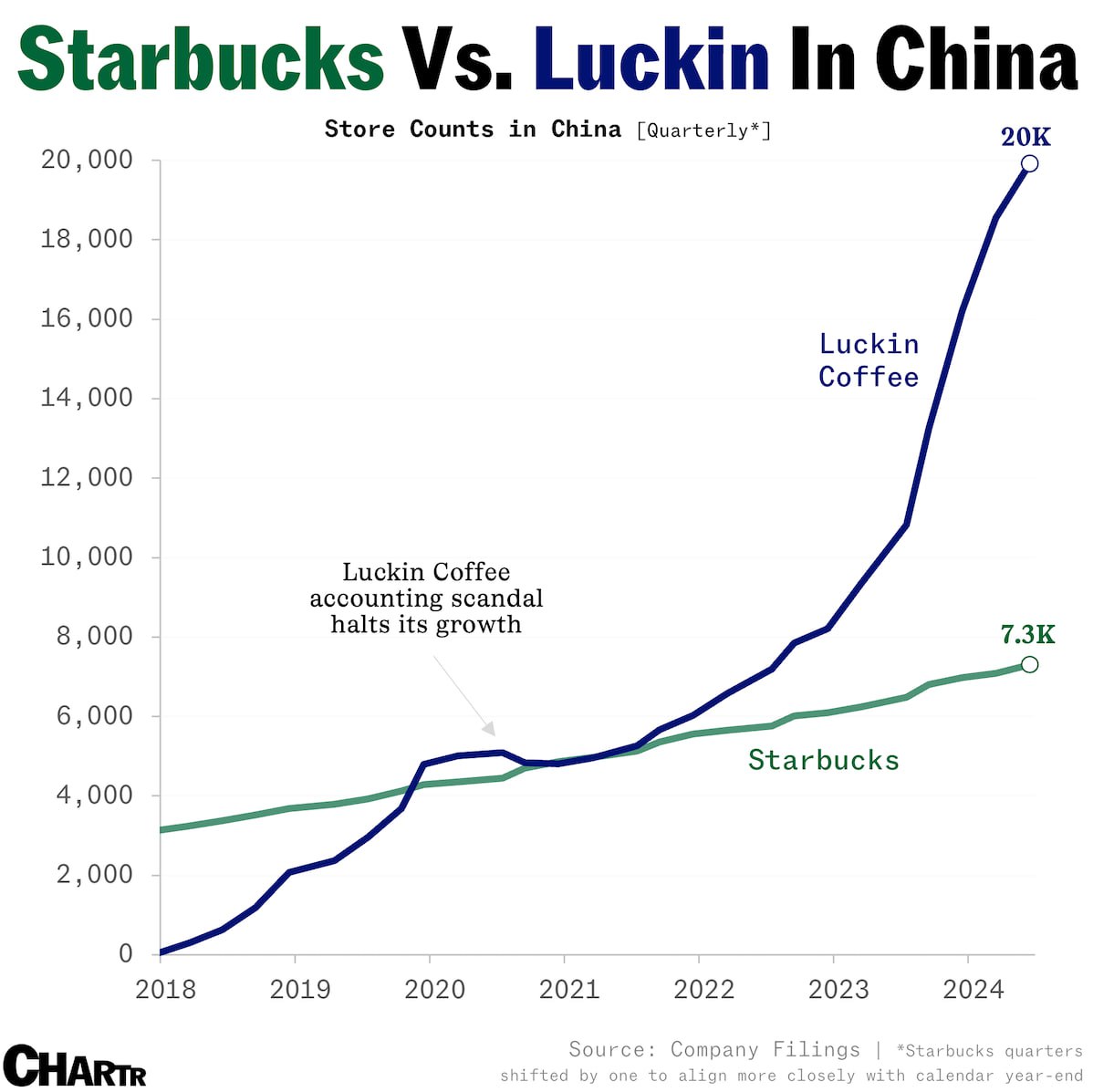 Starbucks терпит крах в Китае. Местная сеть кофеен Luckin захватила рынок и за 7 лет открыла 20 тысяч точек, в то время как у Starbucks только 7 тысяч | Сетка — социальная сеть от hh.ru