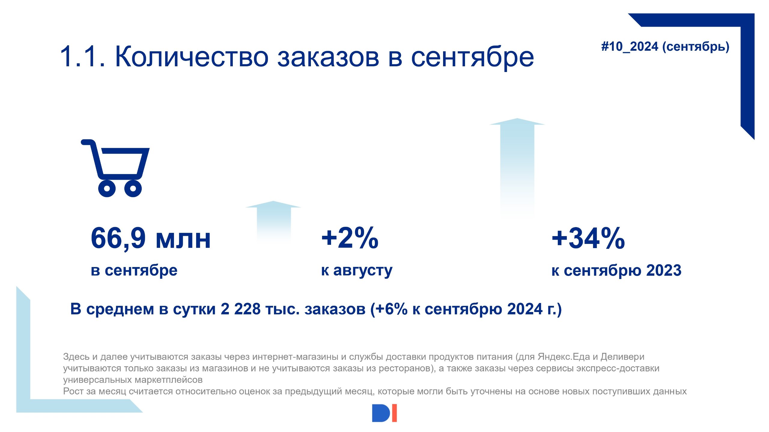 ⚡️ В сентябре поставлен новый среднесуточный рекорд по количеству заказов
🔣 В сентябре 2024 года интернет-магазины и сервисы доставки продуктов питания выполнили 66,9 млн заказов, что на 2% больше, че... | Сетка — социальная сеть от hh.ru