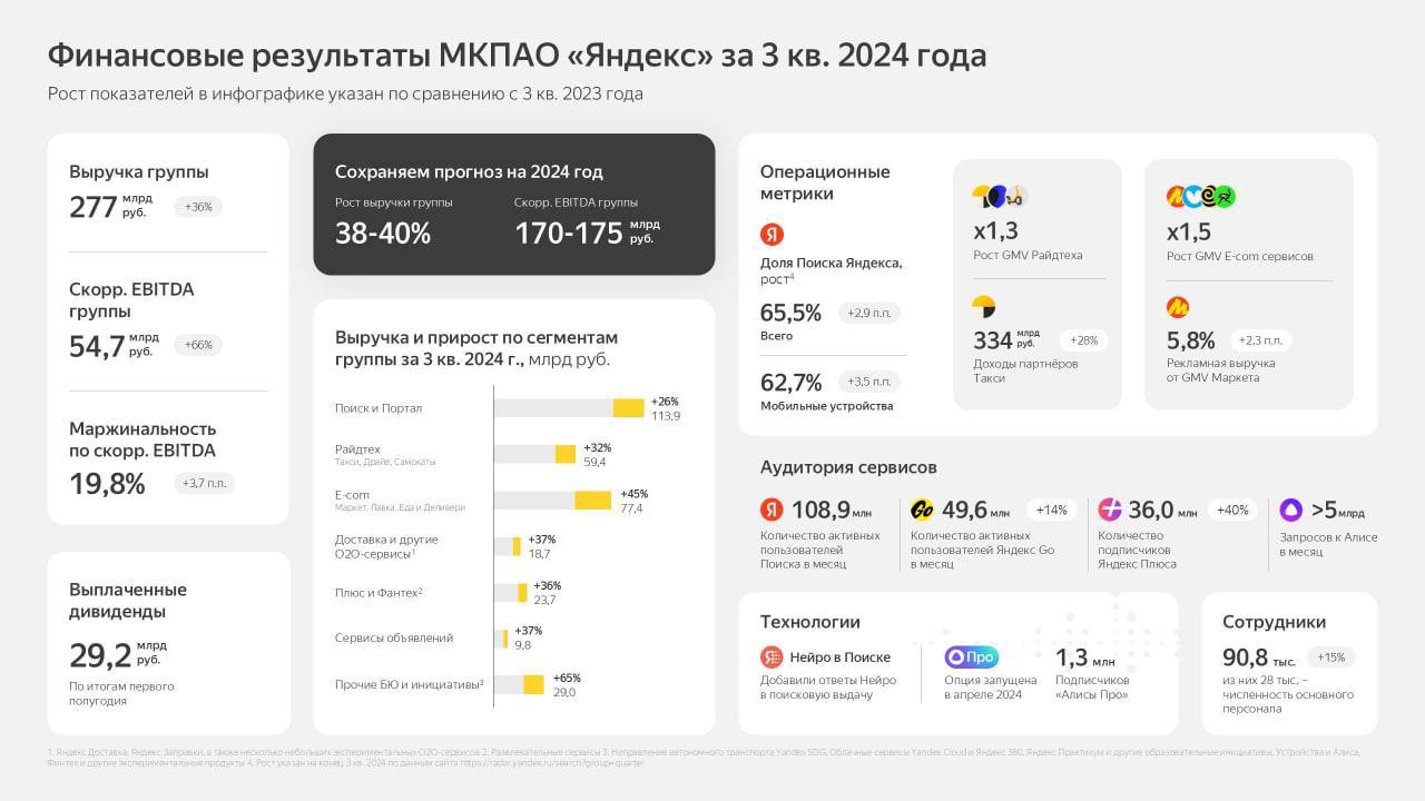 Радуют отчеты от Яндекс. Рост подписки плюс на 40%. Офигеть. Можно сказать подписчики плюса не равно подписчики яндекс музыки, но как есть | Сетка — социальная сеть от hh.ru