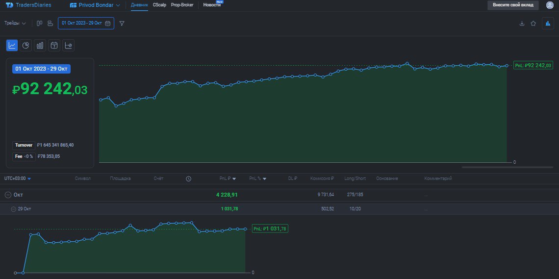 2️⃣6️⃣6️⃣ День на Moex
✅Профит за день 📈+1031р
🏦Общий PNL💲92242р
💰Разгон с 300р
Не высидел опять сегодня, была ситуация на #PLZL был лонговый робот 20 и включился в шорт 61, я пособирал в шорт чу чуть... | Сетка — социальная сеть от hh.ru