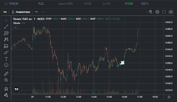 2️⃣6️⃣6️⃣ День на Moex
✅Профит за день 📈+1031р
🏦Общий PNL💲92242р
💰Разгон с 300р
Не высидел опять сегодня, была ситуация на #PLZL был лонговый робот 20 и включился в шорт 61, я пособирал в шорт чу чуть... | Сетка — социальная сеть от hh.ru