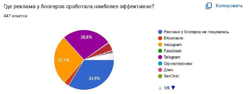 ⚡ Результаты исследования рынка SMM 2024 года
📈 Лидером среди площадок является Telegram. Парадокс, что Telegram не только дорогой, но и сложный для управления. Привлечь аудиторию — дорого | Сетка — социальная сеть от hh.ru